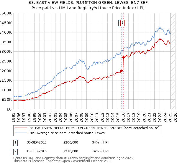 68, EAST VIEW FIELDS, PLUMPTON GREEN, LEWES, BN7 3EF: Price paid vs HM Land Registry's House Price Index