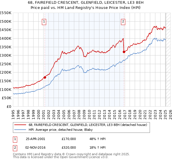 68, FAIREFIELD CRESCENT, GLENFIELD, LEICESTER, LE3 8EH: Price paid vs HM Land Registry's House Price Index