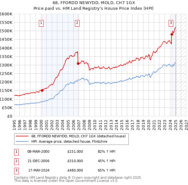 68, FFORDD NEWYDD, MOLD, CH7 1GX: Price paid vs HM Land Registry's House Price Index