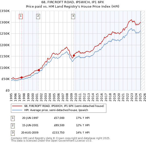 68, FIRCROFT ROAD, IPSWICH, IP1 6PX: Price paid vs HM Land Registry's House Price Index