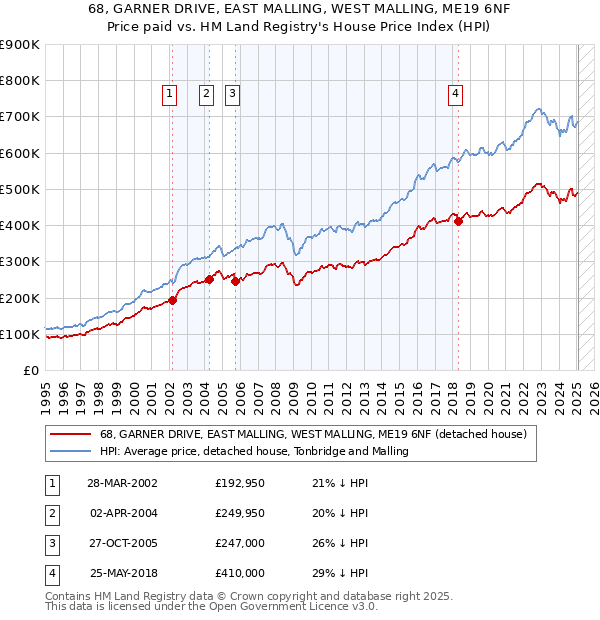 68, GARNER DRIVE, EAST MALLING, WEST MALLING, ME19 6NF: Price paid vs HM Land Registry's House Price Index