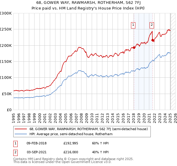68, GOWER WAY, RAWMARSH, ROTHERHAM, S62 7FJ: Price paid vs HM Land Registry's House Price Index