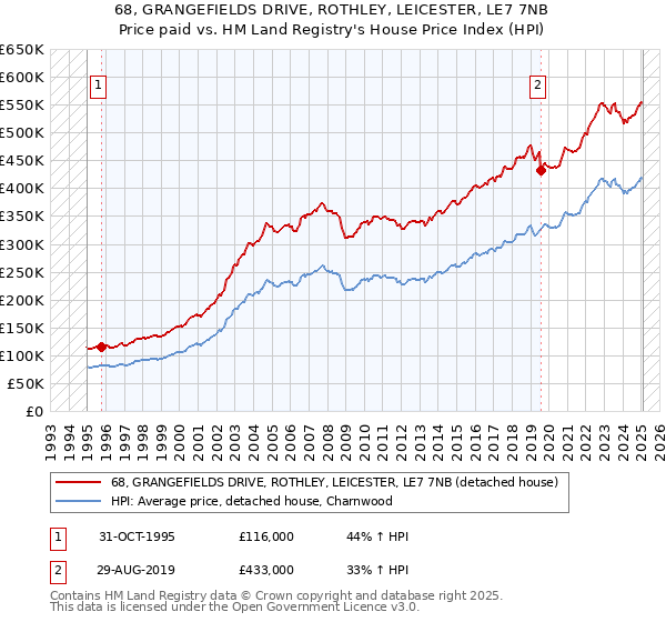 68, GRANGEFIELDS DRIVE, ROTHLEY, LEICESTER, LE7 7NB: Price paid vs HM Land Registry's House Price Index