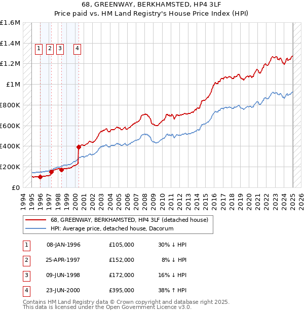68, GREENWAY, BERKHAMSTED, HP4 3LF: Price paid vs HM Land Registry's House Price Index