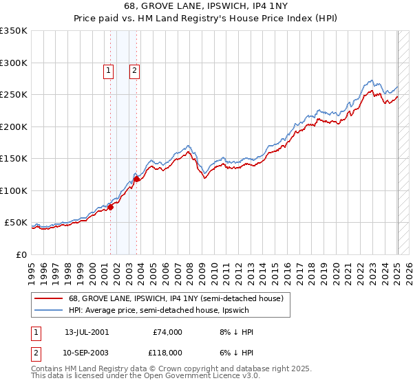 68, GROVE LANE, IPSWICH, IP4 1NY: Price paid vs HM Land Registry's House Price Index