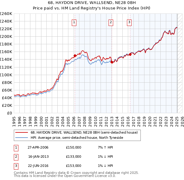 68, HAYDON DRIVE, WALLSEND, NE28 0BH: Price paid vs HM Land Registry's House Price Index