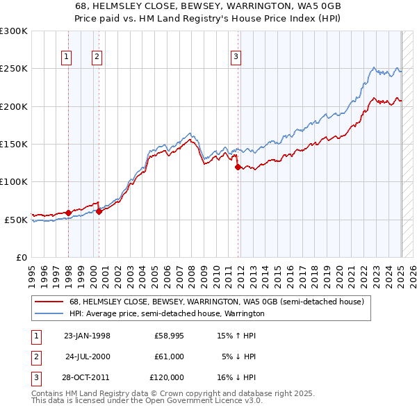 68, HELMSLEY CLOSE, BEWSEY, WARRINGTON, WA5 0GB: Price paid vs HM Land Registry's House Price Index