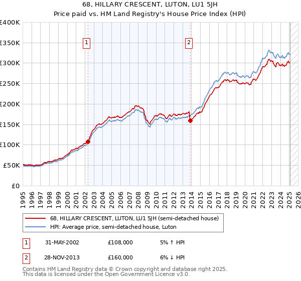 68, HILLARY CRESCENT, LUTON, LU1 5JH: Price paid vs HM Land Registry's House Price Index