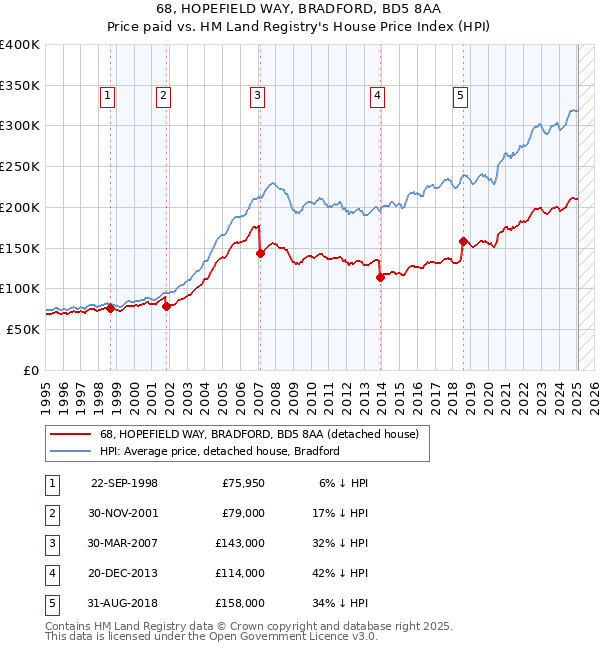 68, HOPEFIELD WAY, BRADFORD, BD5 8AA: Price paid vs HM Land Registry's House Price Index