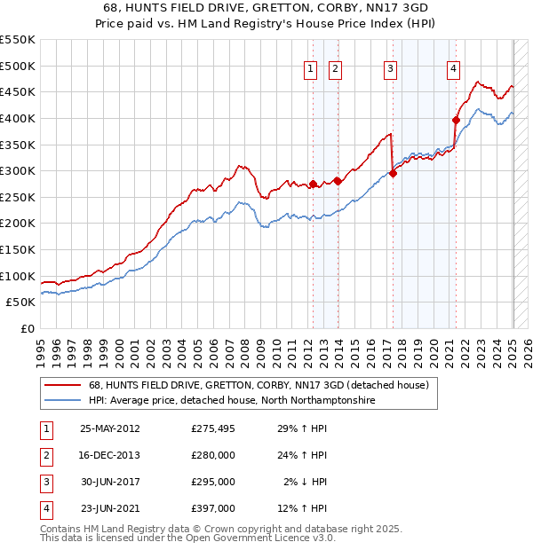68, HUNTS FIELD DRIVE, GRETTON, CORBY, NN17 3GD: Price paid vs HM Land Registry's House Price Index