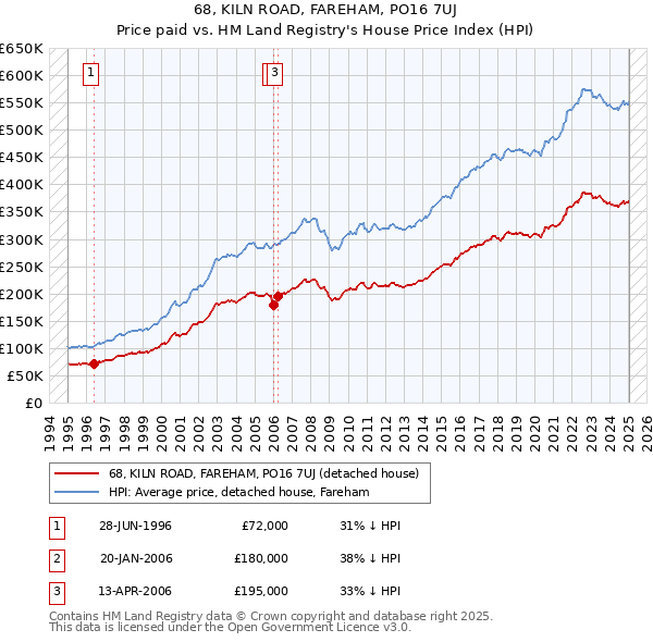 68, KILN ROAD, FAREHAM, PO16 7UJ: Price paid vs HM Land Registry's House Price Index