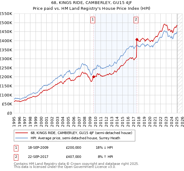 68, KINGS RIDE, CAMBERLEY, GU15 4JF: Price paid vs HM Land Registry's House Price Index
