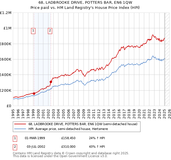 68, LADBROOKE DRIVE, POTTERS BAR, EN6 1QW: Price paid vs HM Land Registry's House Price Index
