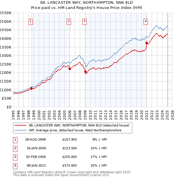 68, LANCASTER WAY, NORTHAMPTON, NN4 8LD: Price paid vs HM Land Registry's House Price Index