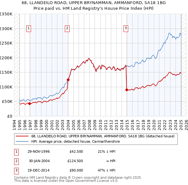 68, LLANDEILO ROAD, UPPER BRYNAMMAN, AMMANFORD, SA18 1BG: Price paid vs HM Land Registry's House Price Index