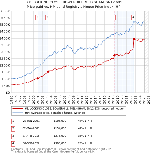 68, LOCKING CLOSE, BOWERHILL, MELKSHAM, SN12 6XS: Price paid vs HM Land Registry's House Price Index