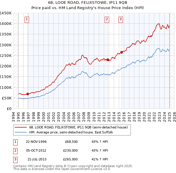 68, LOOE ROAD, FELIXSTOWE, IP11 9QB: Price paid vs HM Land Registry's House Price Index