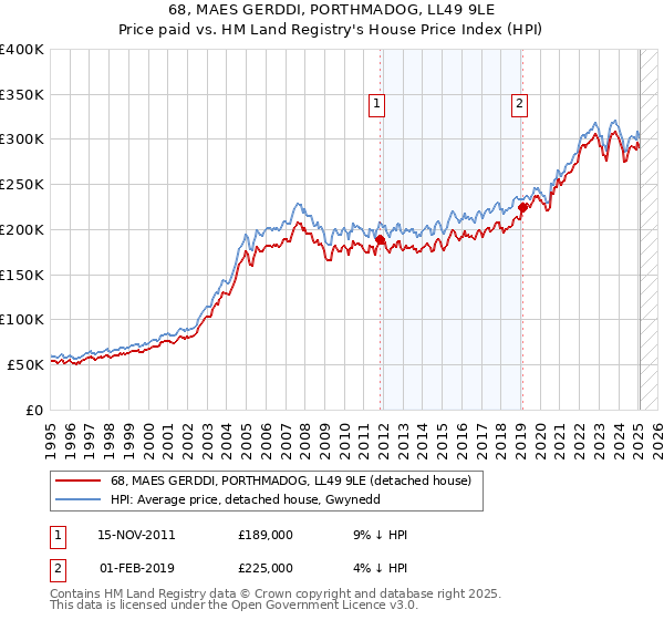 68, MAES GERDDI, PORTHMADOG, LL49 9LE: Price paid vs HM Land Registry's House Price Index