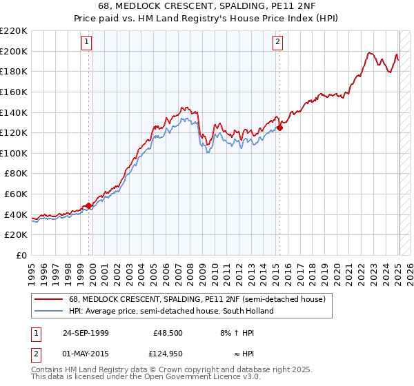 68, MEDLOCK CRESCENT, SPALDING, PE11 2NF: Price paid vs HM Land Registry's House Price Index