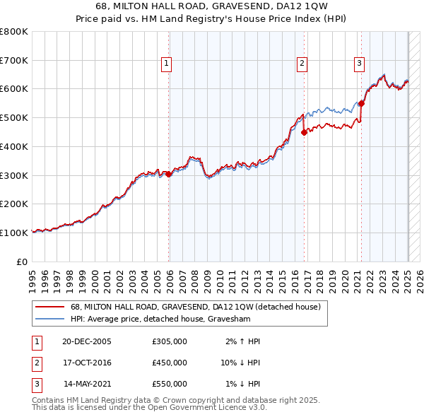68, MILTON HALL ROAD, GRAVESEND, DA12 1QW: Price paid vs HM Land Registry's House Price Index