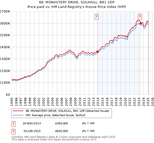 68, MONASTERY DRIVE, SOLIHULL, B91 1DP: Price paid vs HM Land Registry's House Price Index