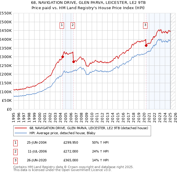 68, NAVIGATION DRIVE, GLEN PARVA, LEICESTER, LE2 9TB: Price paid vs HM Land Registry's House Price Index