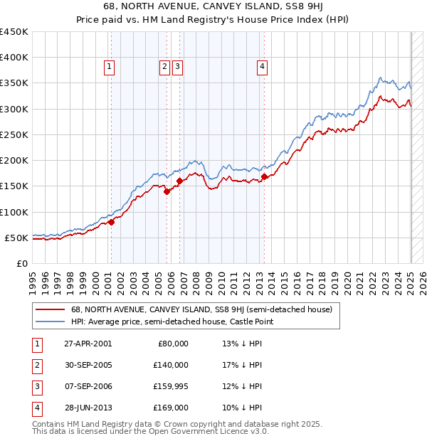 68, NORTH AVENUE, CANVEY ISLAND, SS8 9HJ: Price paid vs HM Land Registry's House Price Index