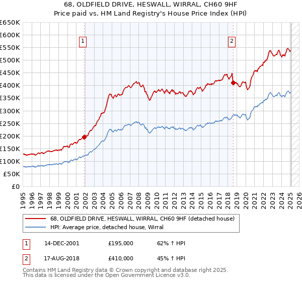 68, OLDFIELD DRIVE, HESWALL, WIRRAL, CH60 9HF: Price paid vs HM Land Registry's House Price Index