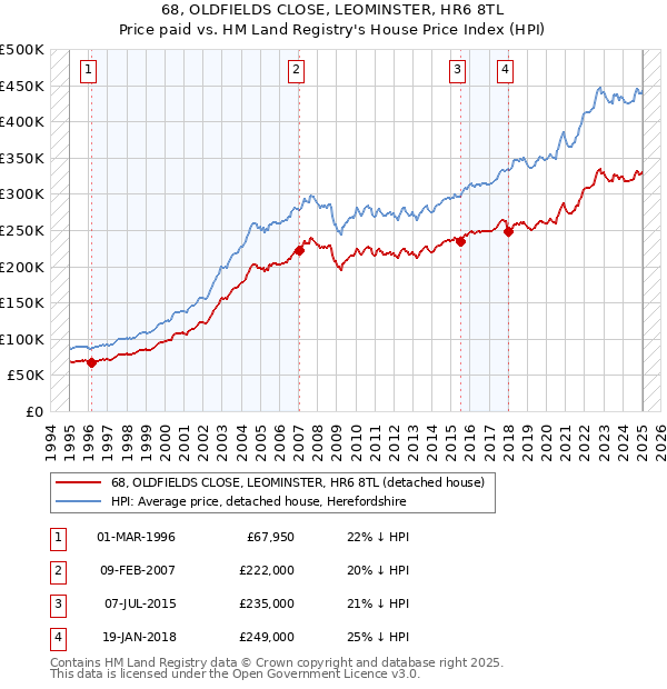 68, OLDFIELDS CLOSE, LEOMINSTER, HR6 8TL: Price paid vs HM Land Registry's House Price Index