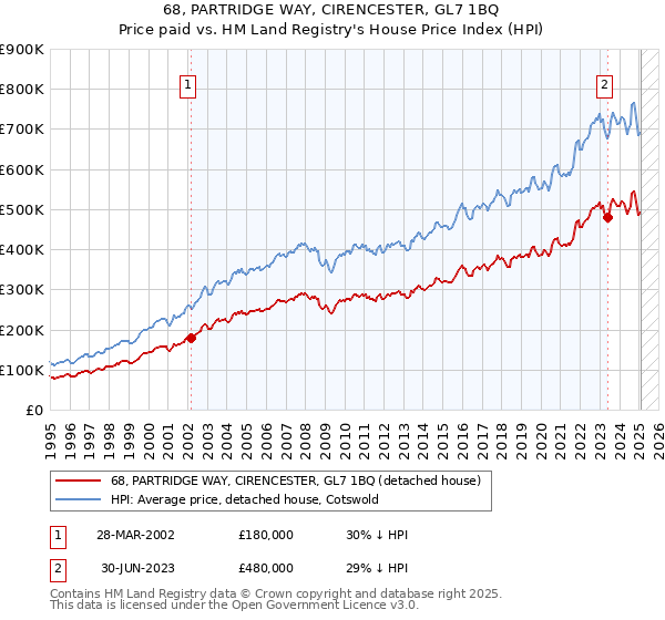 68, PARTRIDGE WAY, CIRENCESTER, GL7 1BQ: Price paid vs HM Land Registry's House Price Index
