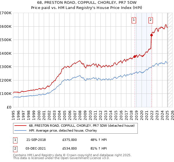 68, PRESTON ROAD, COPPULL, CHORLEY, PR7 5DW: Price paid vs HM Land Registry's House Price Index