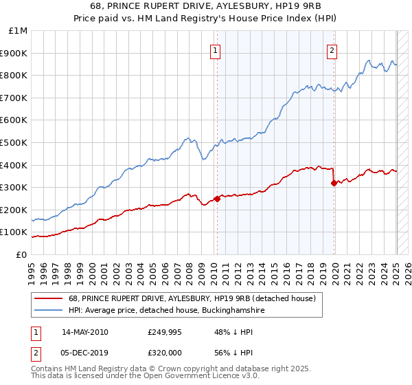 68, PRINCE RUPERT DRIVE, AYLESBURY, HP19 9RB: Price paid vs HM Land Registry's House Price Index