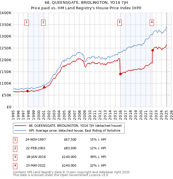 68, QUEENSGATE, BRIDLINGTON, YO16 7JH: Price paid vs HM Land Registry's House Price Index