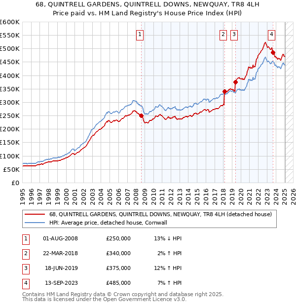68, QUINTRELL GARDENS, QUINTRELL DOWNS, NEWQUAY, TR8 4LH: Price paid vs HM Land Registry's House Price Index
