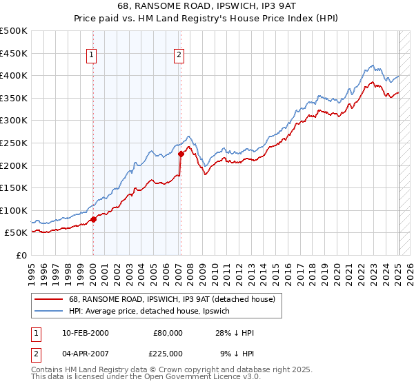 68, RANSOME ROAD, IPSWICH, IP3 9AT: Price paid vs HM Land Registry's House Price Index