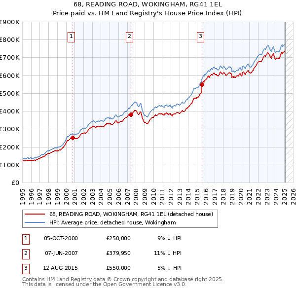 68, READING ROAD, WOKINGHAM, RG41 1EL: Price paid vs HM Land Registry's House Price Index