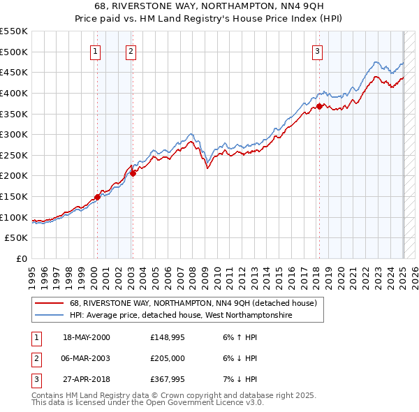 68, RIVERSTONE WAY, NORTHAMPTON, NN4 9QH: Price paid vs HM Land Registry's House Price Index