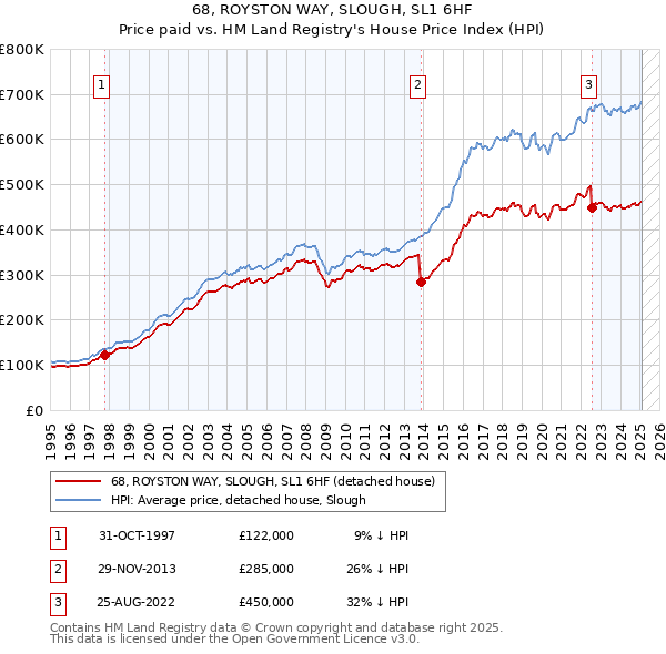 68, ROYSTON WAY, SLOUGH, SL1 6HF: Price paid vs HM Land Registry's House Price Index