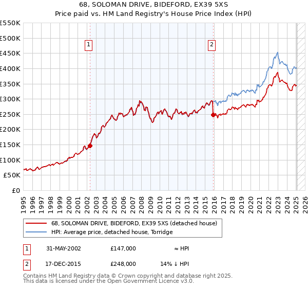 68, SOLOMAN DRIVE, BIDEFORD, EX39 5XS: Price paid vs HM Land Registry's House Price Index