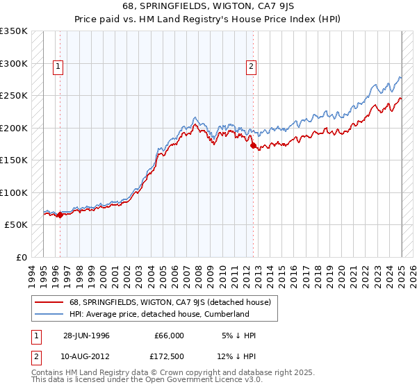 68, SPRINGFIELDS, WIGTON, CA7 9JS: Price paid vs HM Land Registry's House Price Index