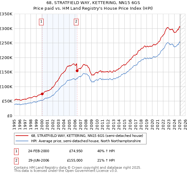 68, STRATFIELD WAY, KETTERING, NN15 6GS: Price paid vs HM Land Registry's House Price Index