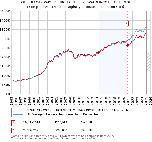 68, SUFFOLK WAY, CHURCH GRESLEY, SWADLINCOTE, DE11 9GL: Price paid vs HM Land Registry's House Price Index