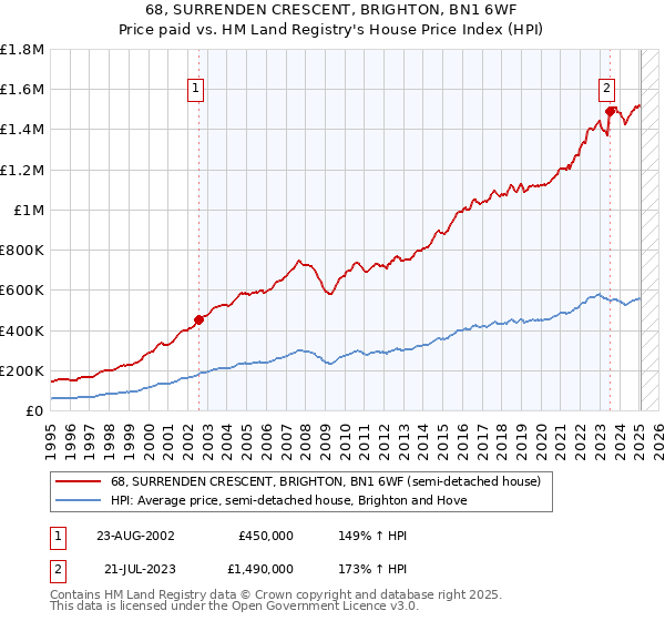 68, SURRENDEN CRESCENT, BRIGHTON, BN1 6WF: Price paid vs HM Land Registry's House Price Index