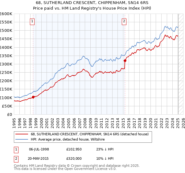 68, SUTHERLAND CRESCENT, CHIPPENHAM, SN14 6RS: Price paid vs HM Land Registry's House Price Index