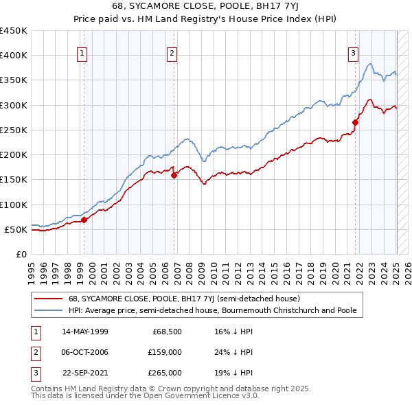 68, SYCAMORE CLOSE, POOLE, BH17 7YJ: Price paid vs HM Land Registry's House Price Index