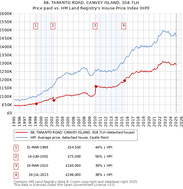 68, TARANTO ROAD, CANVEY ISLAND, SS8 7LH: Price paid vs HM Land Registry's House Price Index