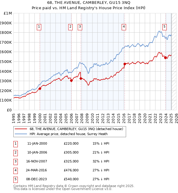 68, THE AVENUE, CAMBERLEY, GU15 3NQ: Price paid vs HM Land Registry's House Price Index