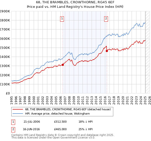 68, THE BRAMBLES, CROWTHORNE, RG45 6EF: Price paid vs HM Land Registry's House Price Index