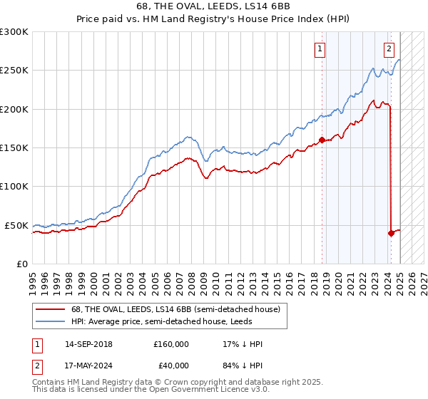 68, THE OVAL, LEEDS, LS14 6BB: Price paid vs HM Land Registry's House Price Index