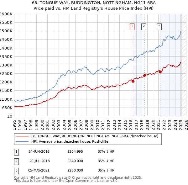 68, TONGUE WAY, RUDDINGTON, NOTTINGHAM, NG11 6BA: Price paid vs HM Land Registry's House Price Index